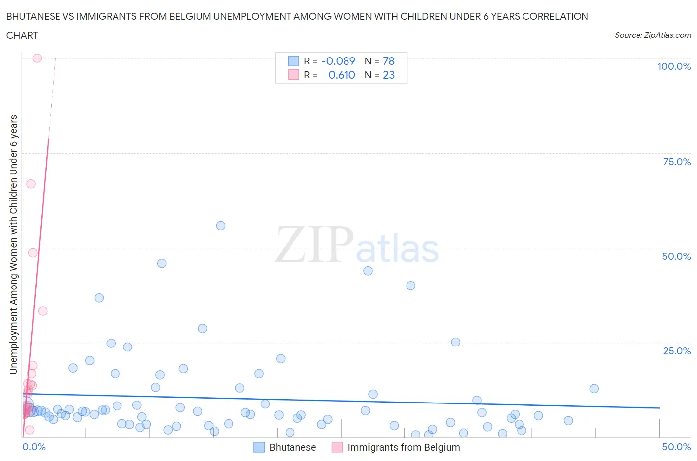 Bhutanese vs Immigrants from Belgium Unemployment Among Women with Children Under 6 years