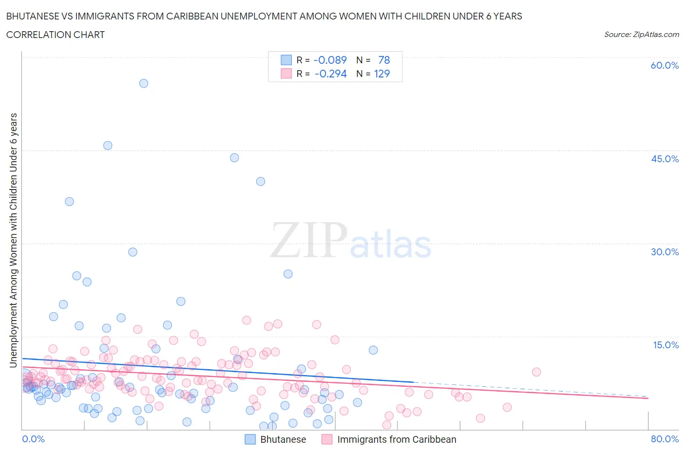 Bhutanese vs Immigrants from Caribbean Unemployment Among Women with Children Under 6 years
