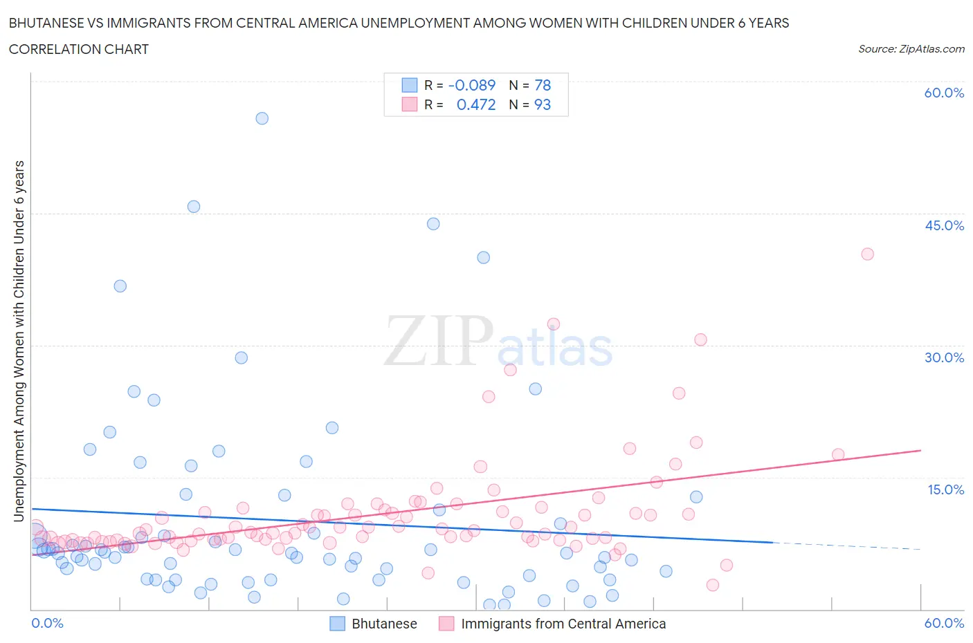 Bhutanese vs Immigrants from Central America Unemployment Among Women with Children Under 6 years