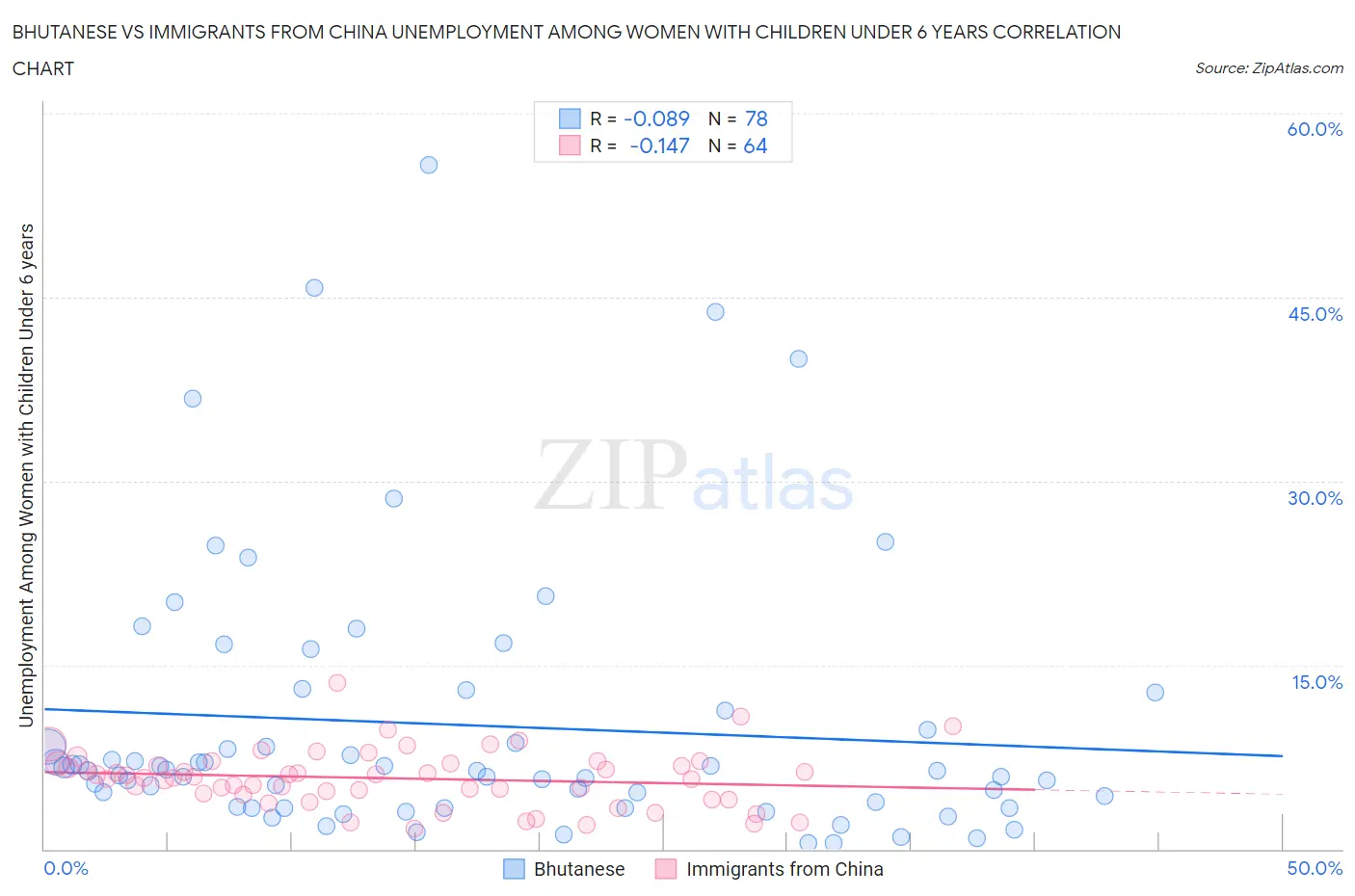 Bhutanese vs Immigrants from China Unemployment Among Women with Children Under 6 years