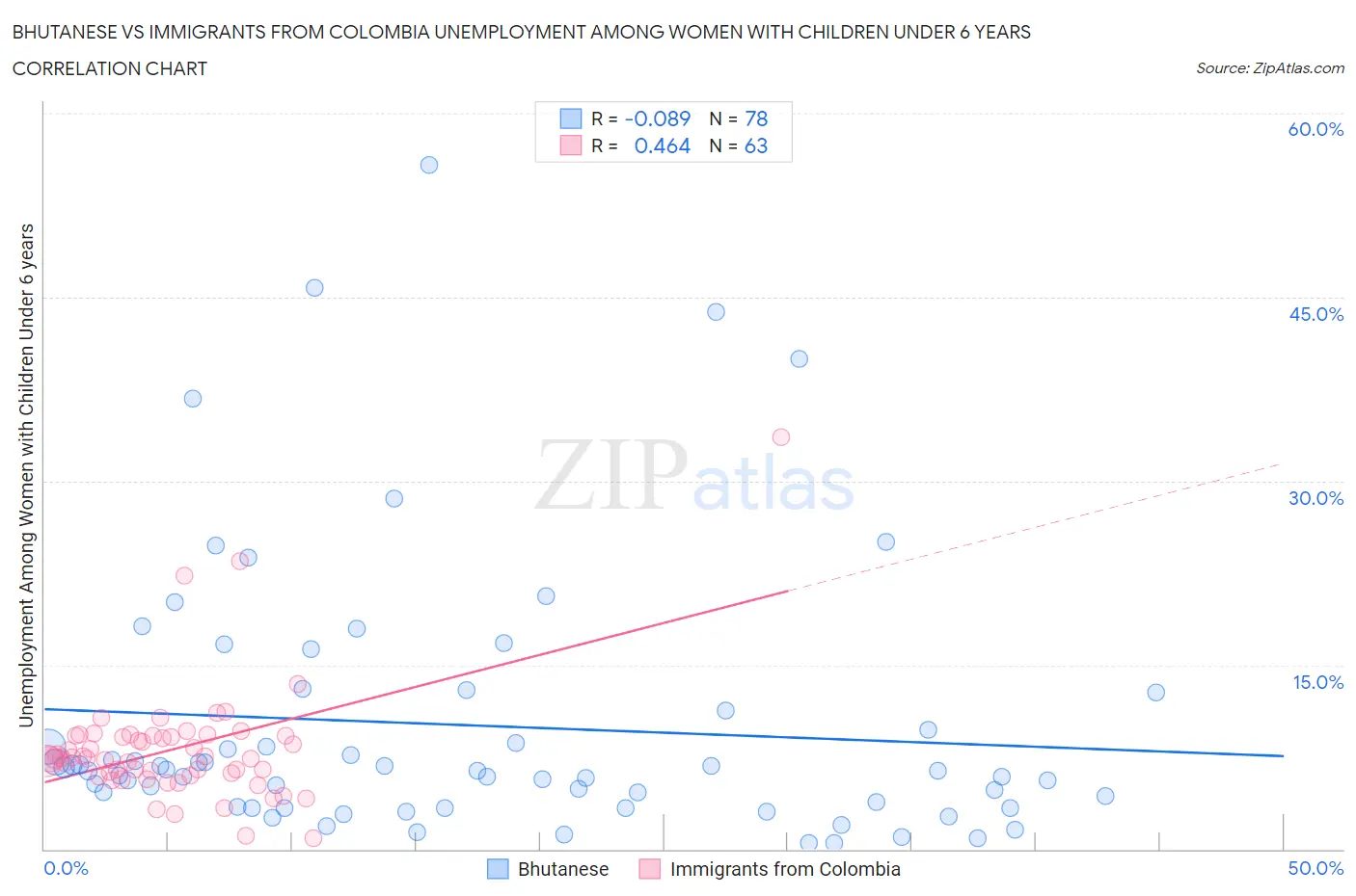 Bhutanese vs Immigrants from Colombia Unemployment Among Women with Children Under 6 years