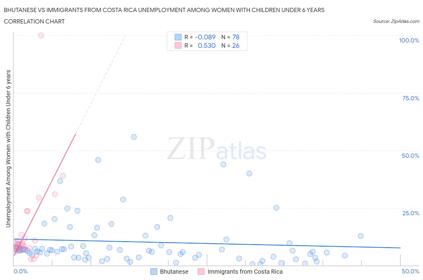 Bhutanese vs Immigrants from Costa Rica Unemployment Among Women with Children Under 6 years