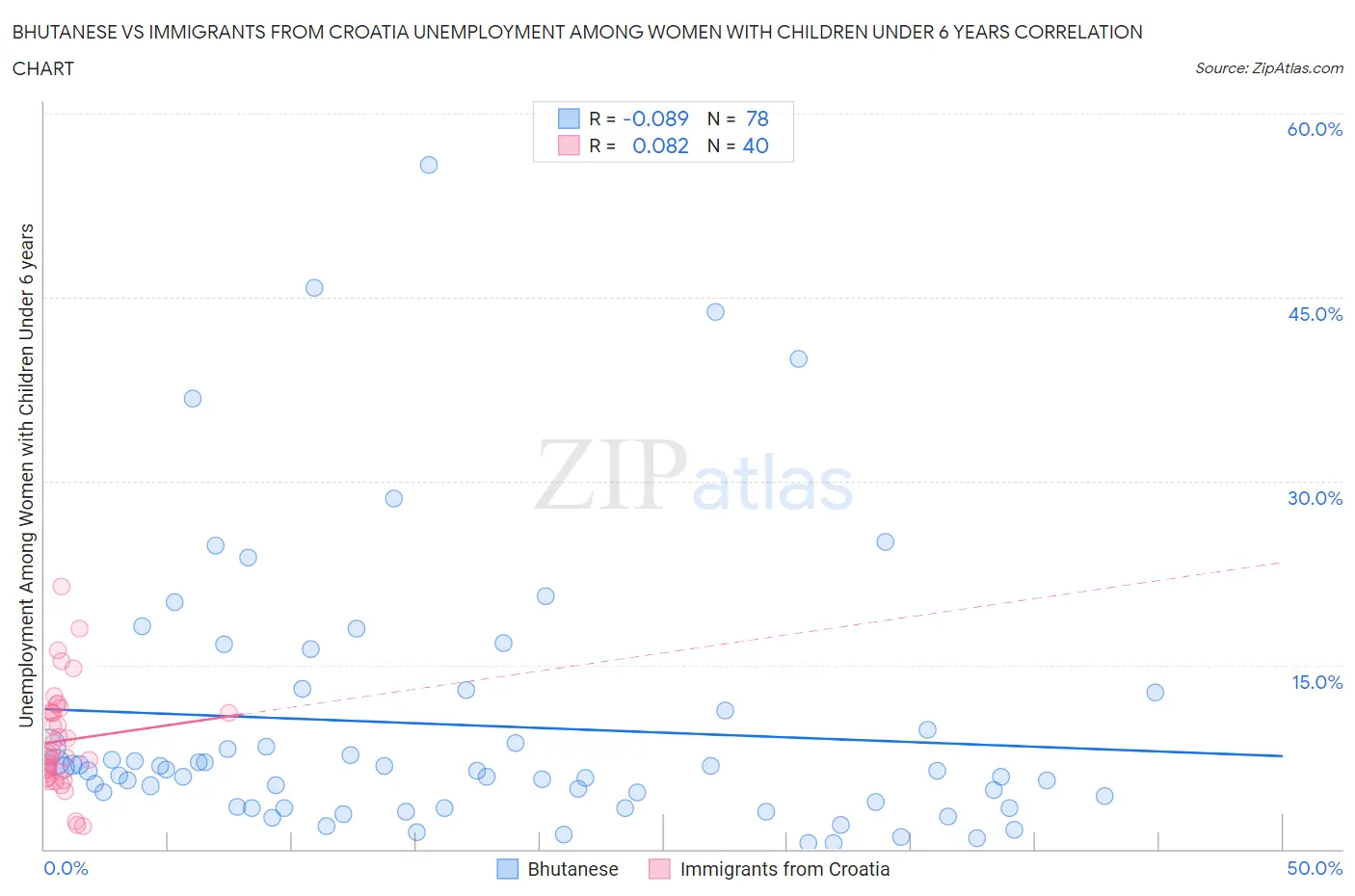 Bhutanese vs Immigrants from Croatia Unemployment Among Women with Children Under 6 years