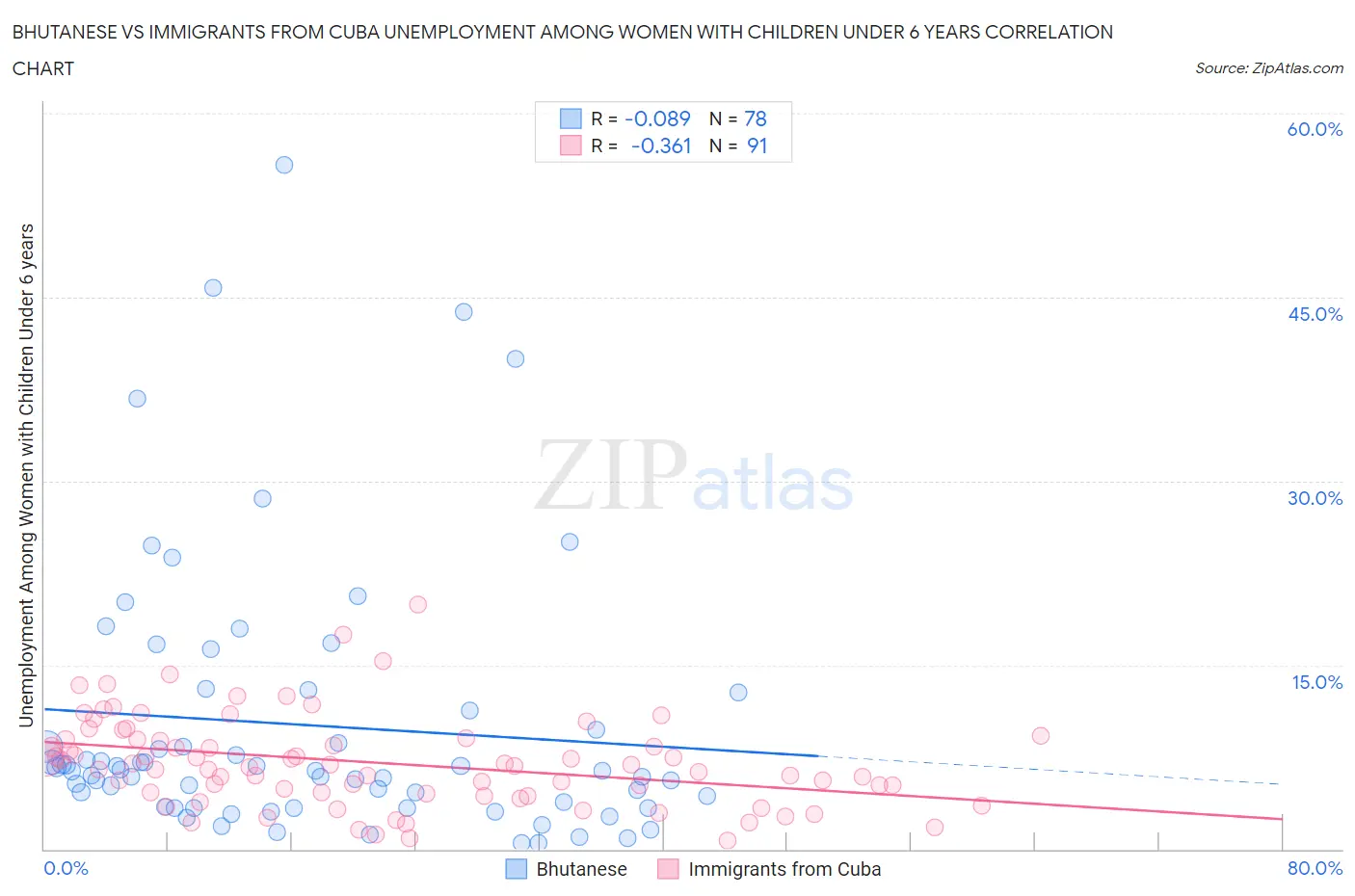Bhutanese vs Immigrants from Cuba Unemployment Among Women with Children Under 6 years