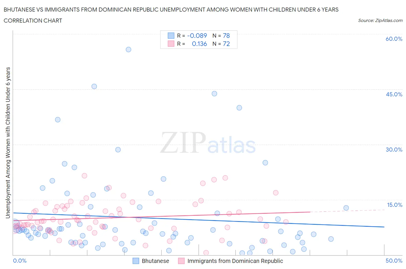 Bhutanese vs Immigrants from Dominican Republic Unemployment Among Women with Children Under 6 years
