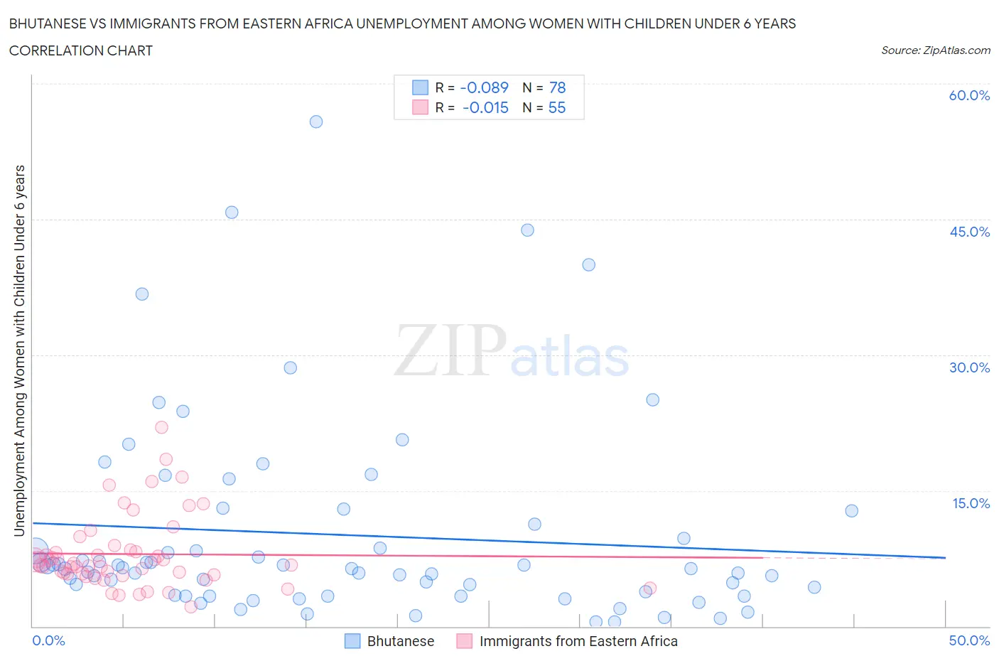Bhutanese vs Immigrants from Eastern Africa Unemployment Among Women with Children Under 6 years