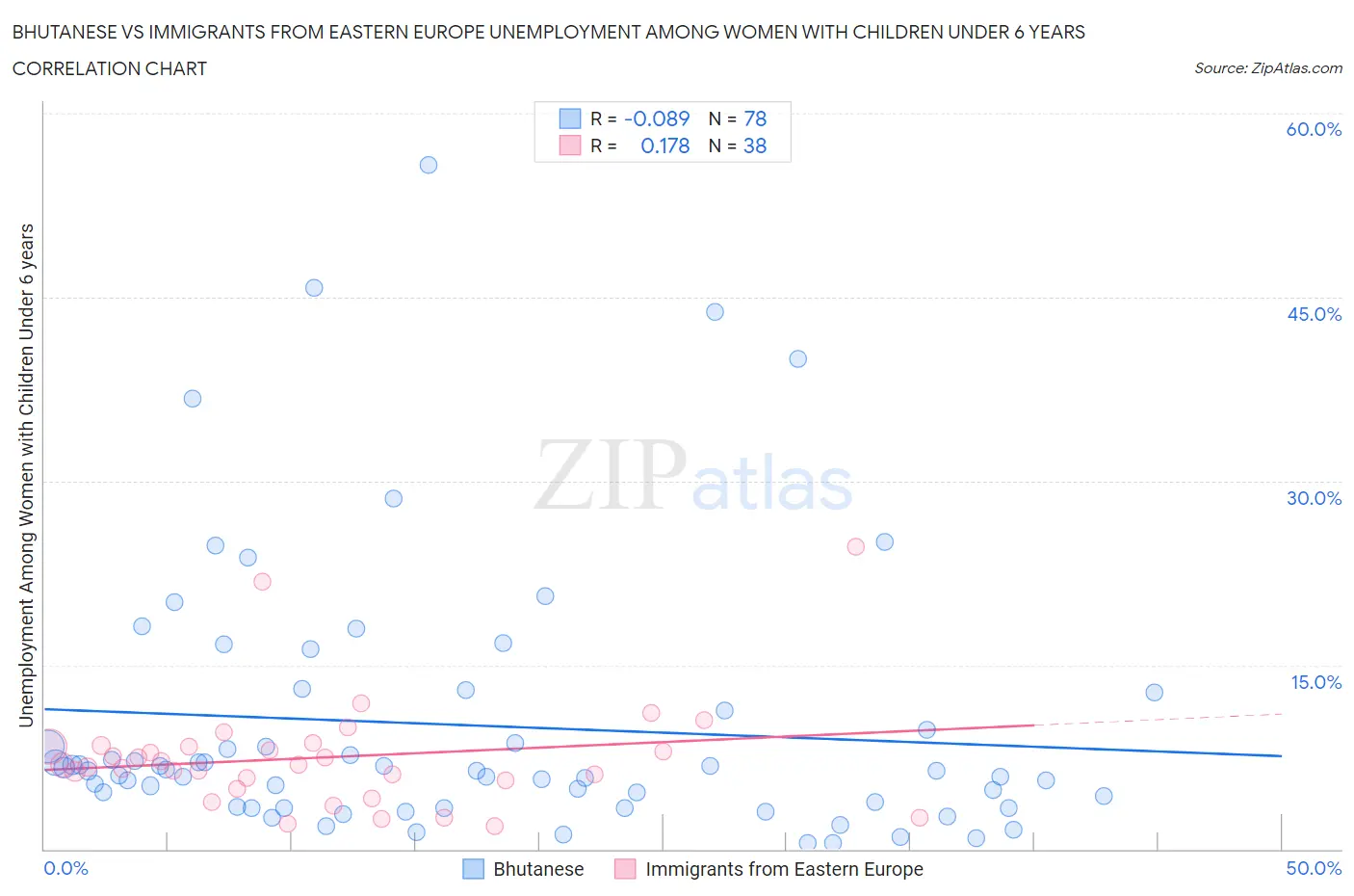 Bhutanese vs Immigrants from Eastern Europe Unemployment Among Women with Children Under 6 years