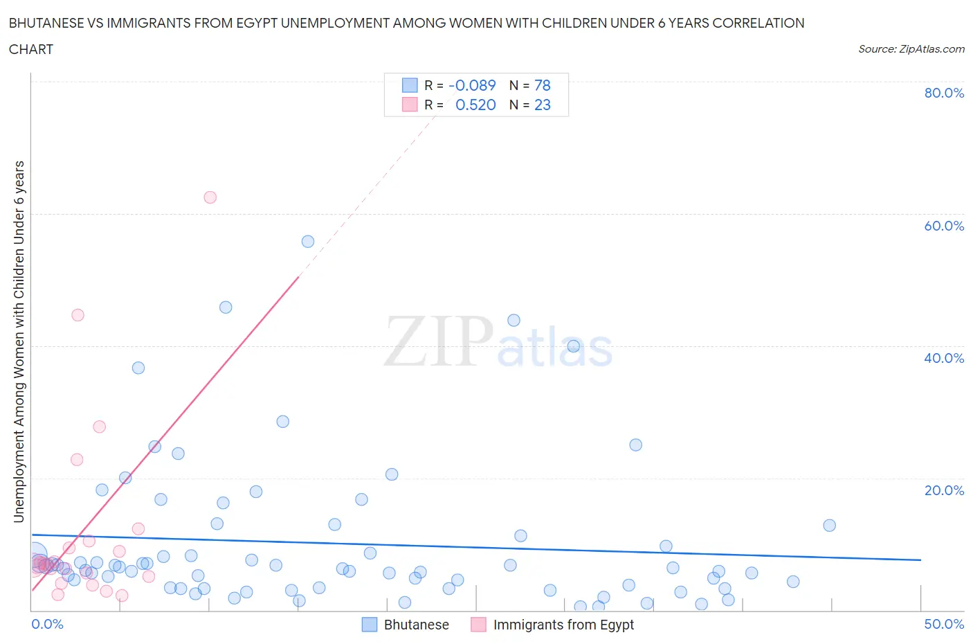 Bhutanese vs Immigrants from Egypt Unemployment Among Women with Children Under 6 years