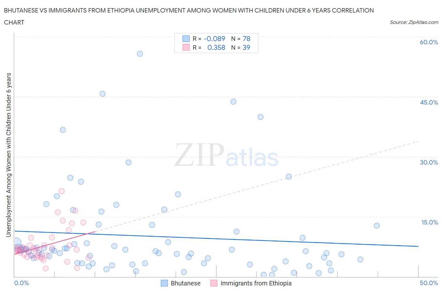 Bhutanese vs Immigrants from Ethiopia Unemployment Among Women with Children Under 6 years