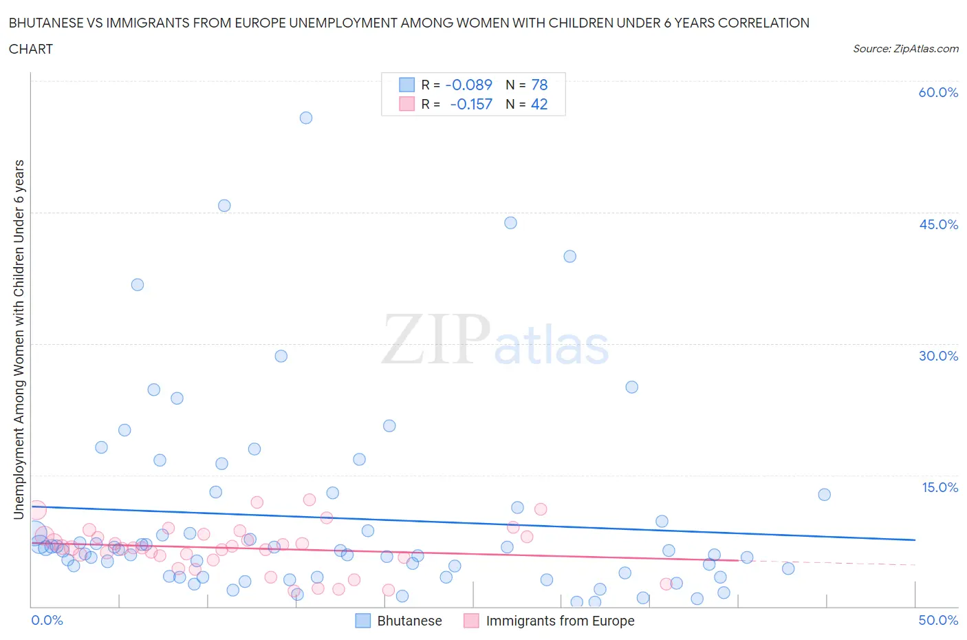 Bhutanese vs Immigrants from Europe Unemployment Among Women with Children Under 6 years