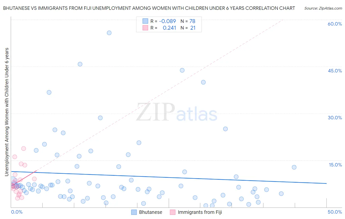 Bhutanese vs Immigrants from Fiji Unemployment Among Women with Children Under 6 years