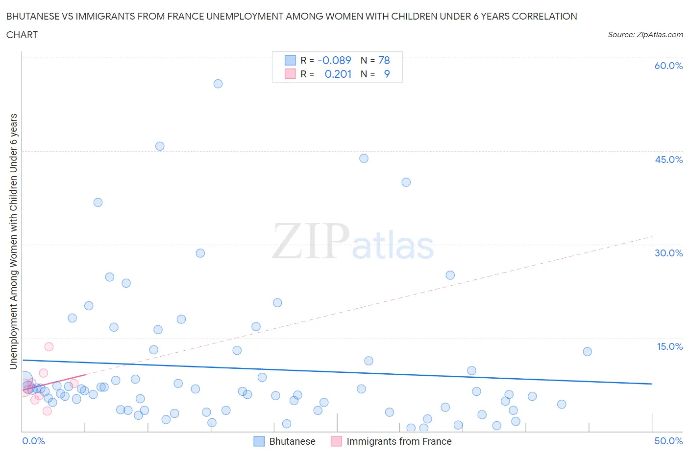 Bhutanese vs Immigrants from France Unemployment Among Women with Children Under 6 years