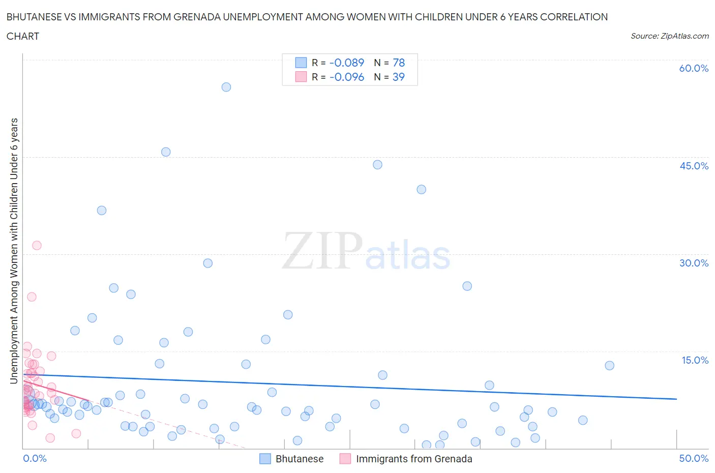 Bhutanese vs Immigrants from Grenada Unemployment Among Women with Children Under 6 years