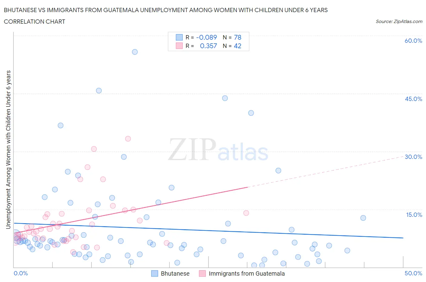 Bhutanese vs Immigrants from Guatemala Unemployment Among Women with Children Under 6 years