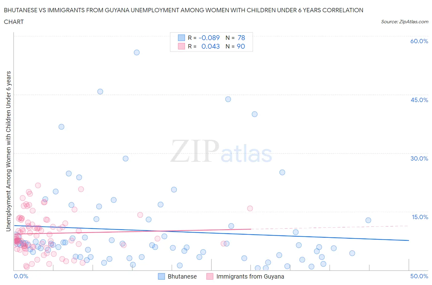 Bhutanese vs Immigrants from Guyana Unemployment Among Women with Children Under 6 years