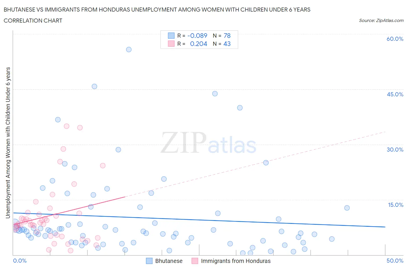 Bhutanese vs Immigrants from Honduras Unemployment Among Women with Children Under 6 years
