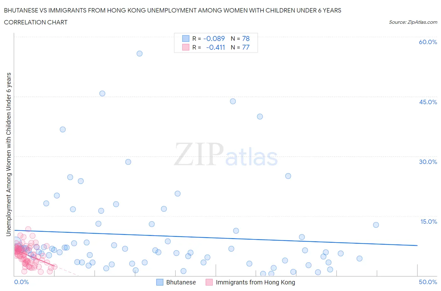 Bhutanese vs Immigrants from Hong Kong Unemployment Among Women with Children Under 6 years