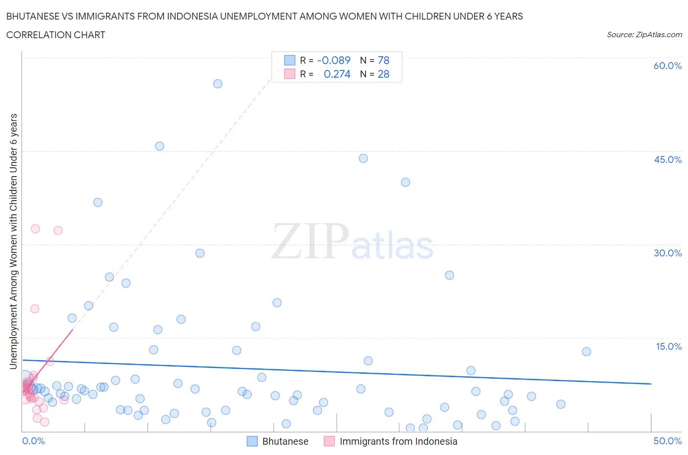 Bhutanese vs Immigrants from Indonesia Unemployment Among Women with Children Under 6 years