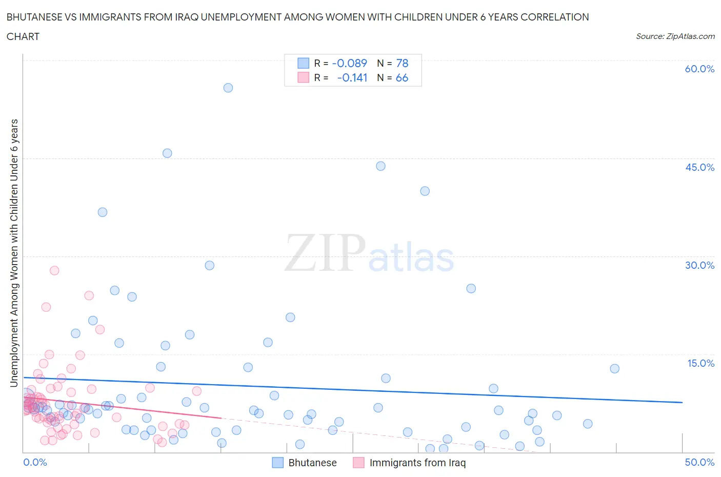 Bhutanese vs Immigrants from Iraq Unemployment Among Women with Children Under 6 years