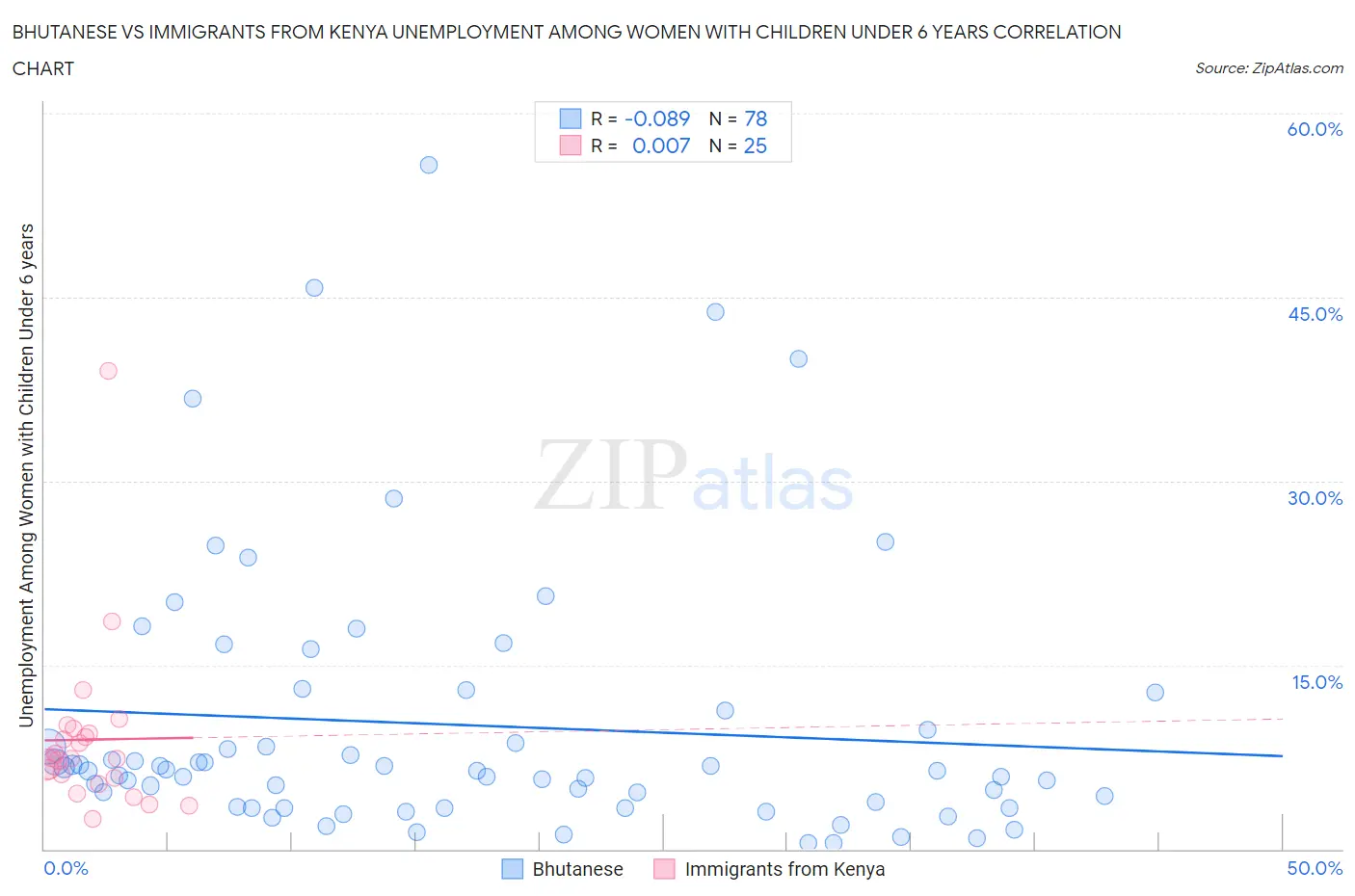 Bhutanese vs Immigrants from Kenya Unemployment Among Women with Children Under 6 years