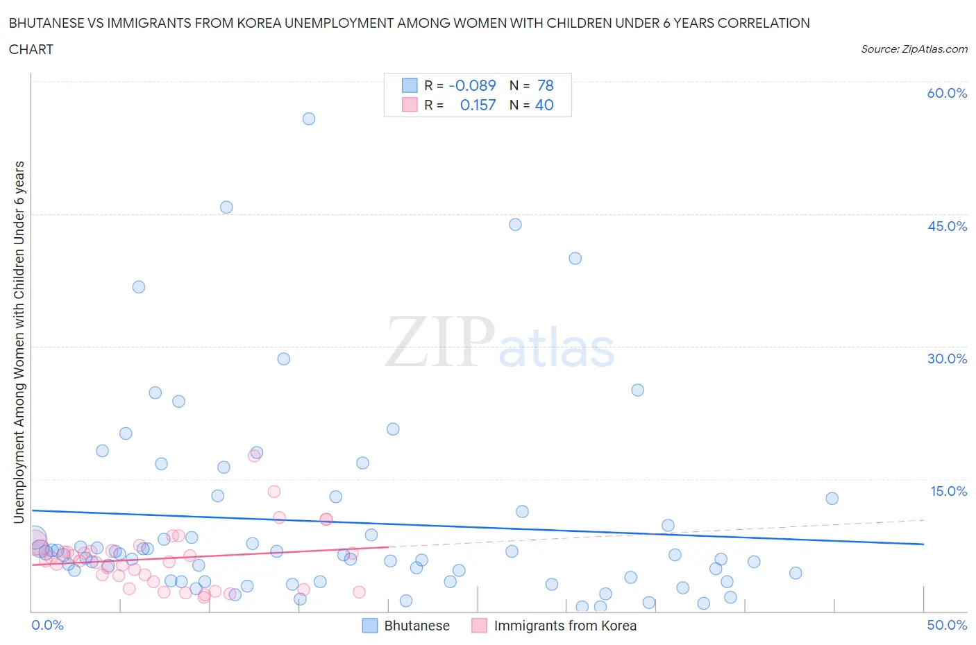 Bhutanese vs Immigrants from Korea Unemployment Among Women with Children Under 6 years