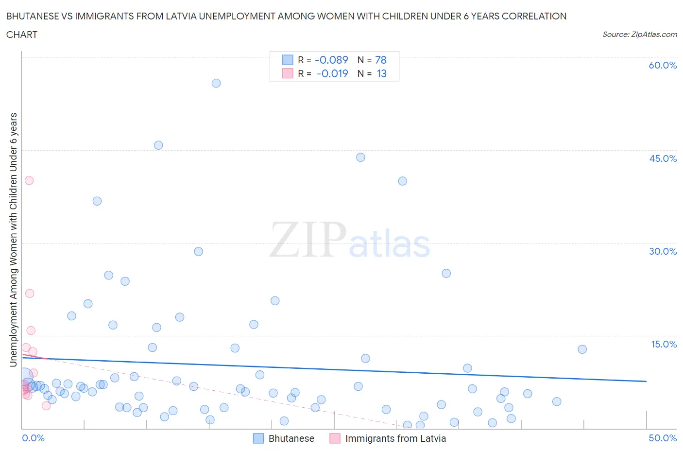 Bhutanese vs Immigrants from Latvia Unemployment Among Women with Children Under 6 years