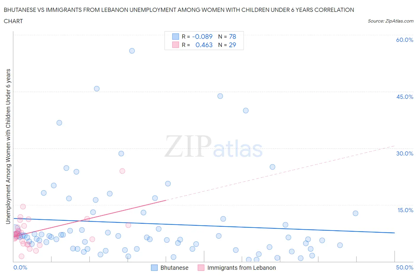 Bhutanese vs Immigrants from Lebanon Unemployment Among Women with Children Under 6 years