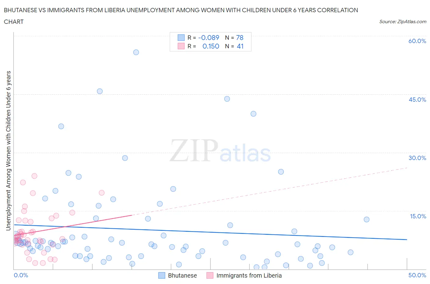 Bhutanese vs Immigrants from Liberia Unemployment Among Women with Children Under 6 years