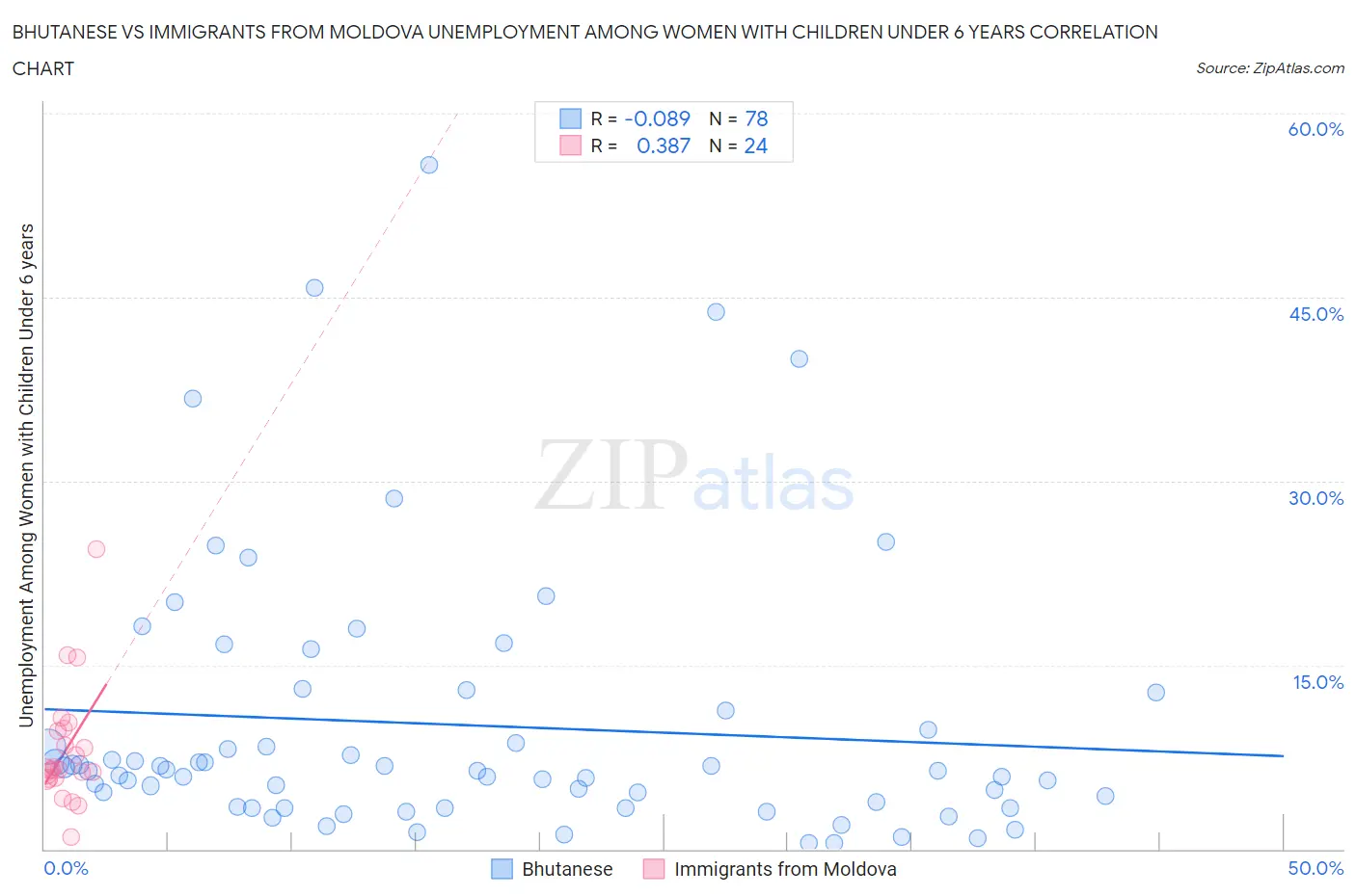Bhutanese vs Immigrants from Moldova Unemployment Among Women with Children Under 6 years