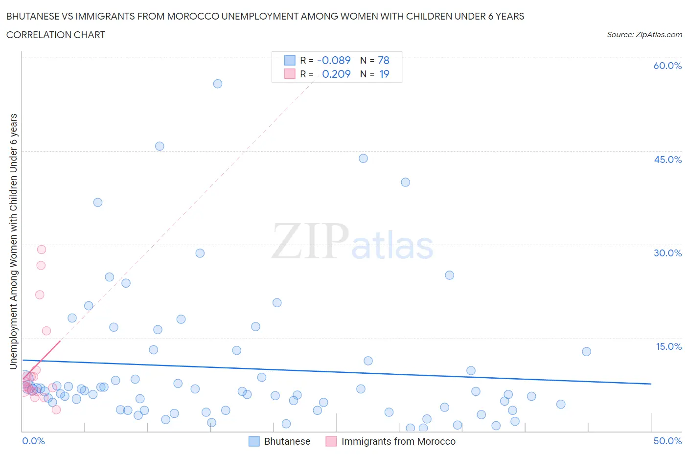 Bhutanese vs Immigrants from Morocco Unemployment Among Women with Children Under 6 years