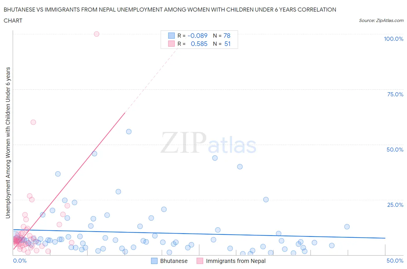 Bhutanese vs Immigrants from Nepal Unemployment Among Women with Children Under 6 years