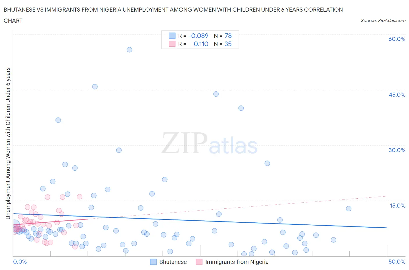 Bhutanese vs Immigrants from Nigeria Unemployment Among Women with Children Under 6 years