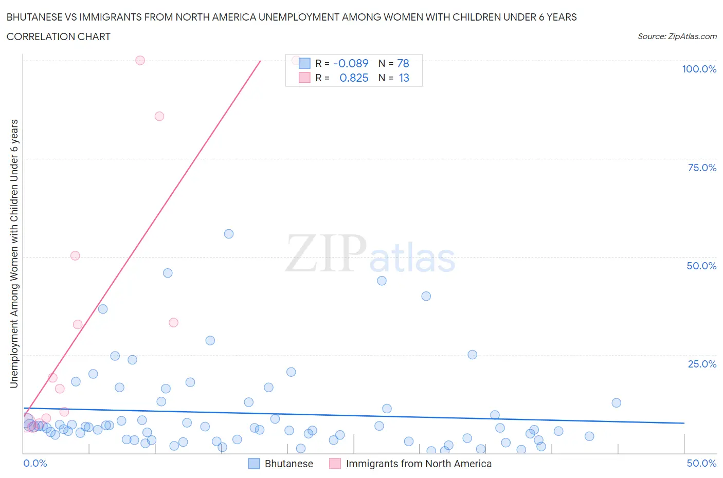 Bhutanese vs Immigrants from North America Unemployment Among Women with Children Under 6 years