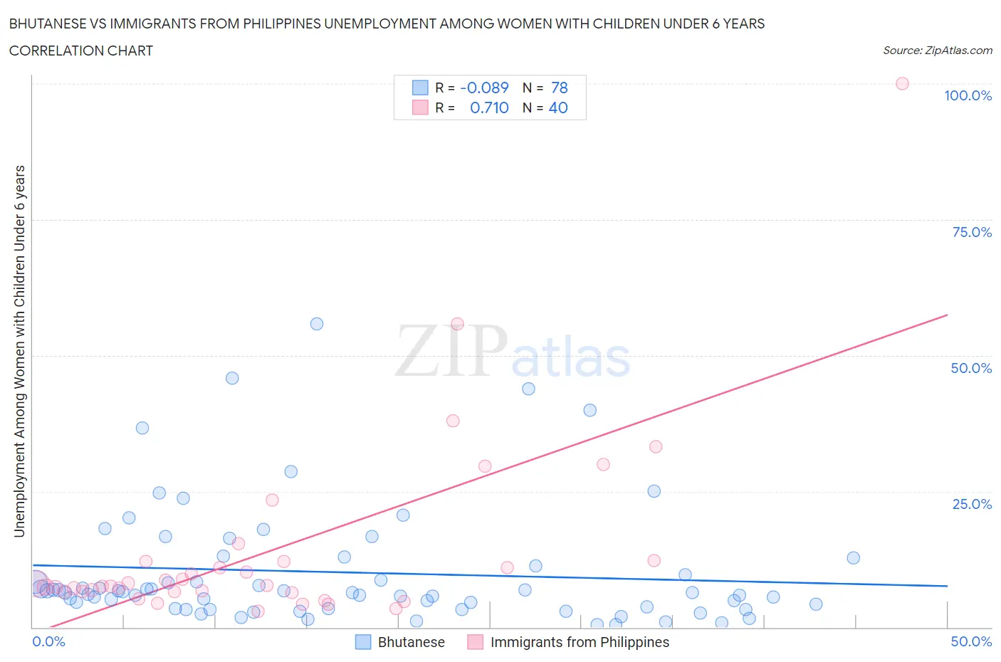 Bhutanese vs Immigrants from Philippines Unemployment Among Women with Children Under 6 years