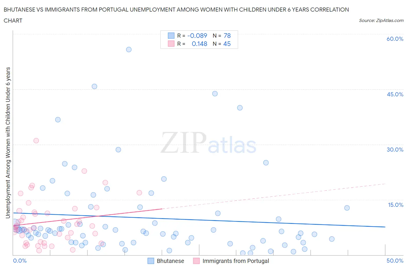 Bhutanese vs Immigrants from Portugal Unemployment Among Women with Children Under 6 years
