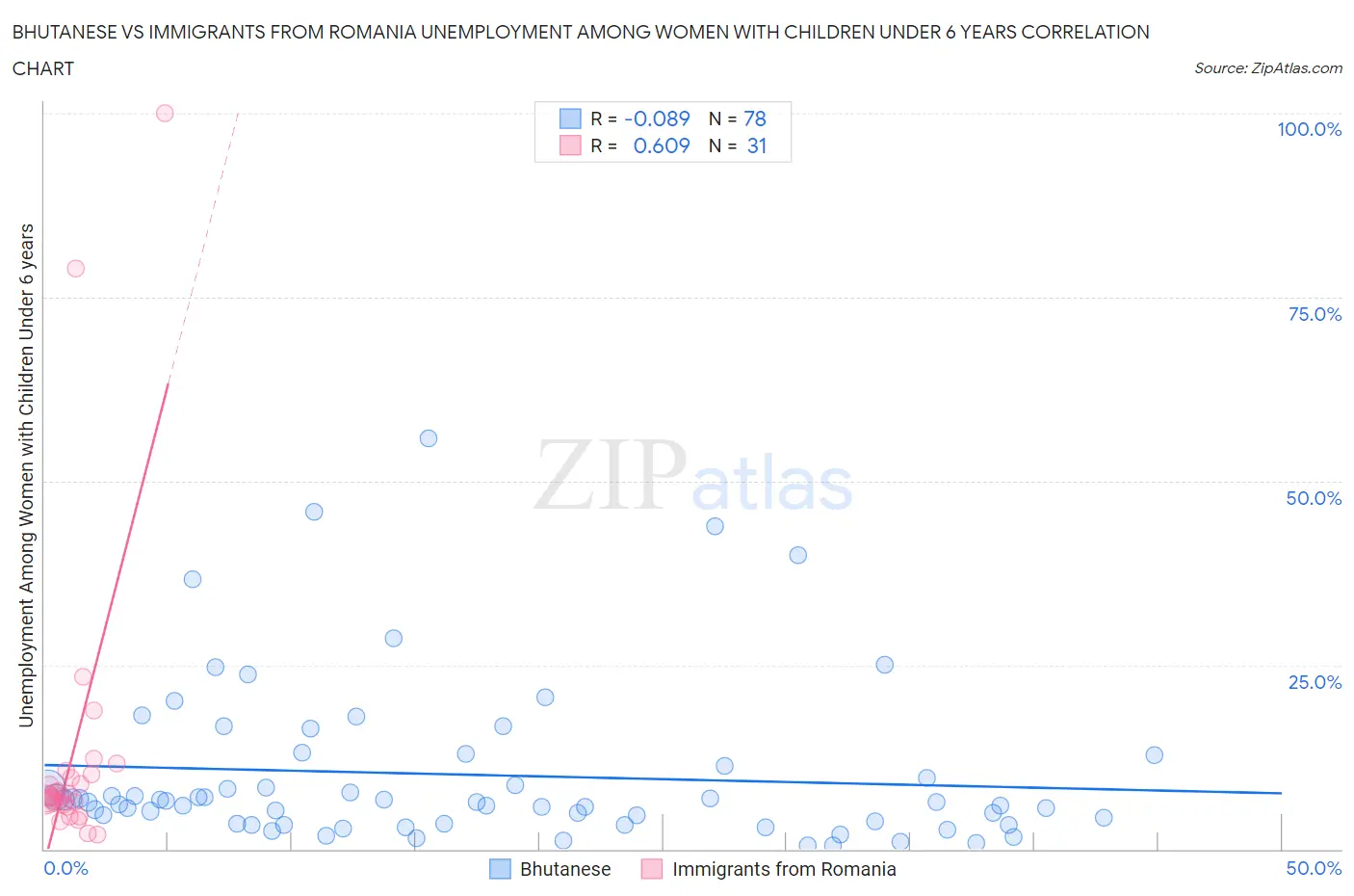 Bhutanese vs Immigrants from Romania Unemployment Among Women with Children Under 6 years