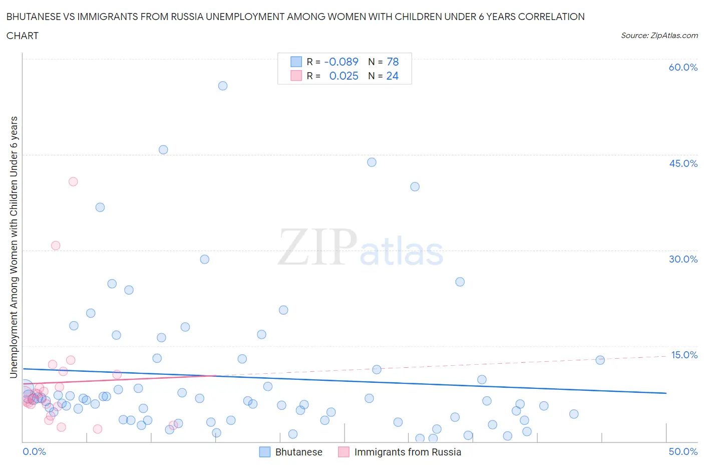 Bhutanese vs Immigrants from Russia Unemployment Among Women with Children Under 6 years