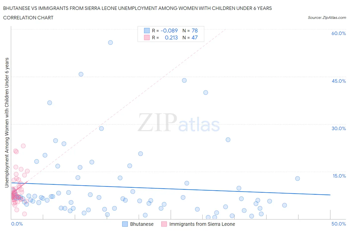 Bhutanese vs Immigrants from Sierra Leone Unemployment Among Women with Children Under 6 years
