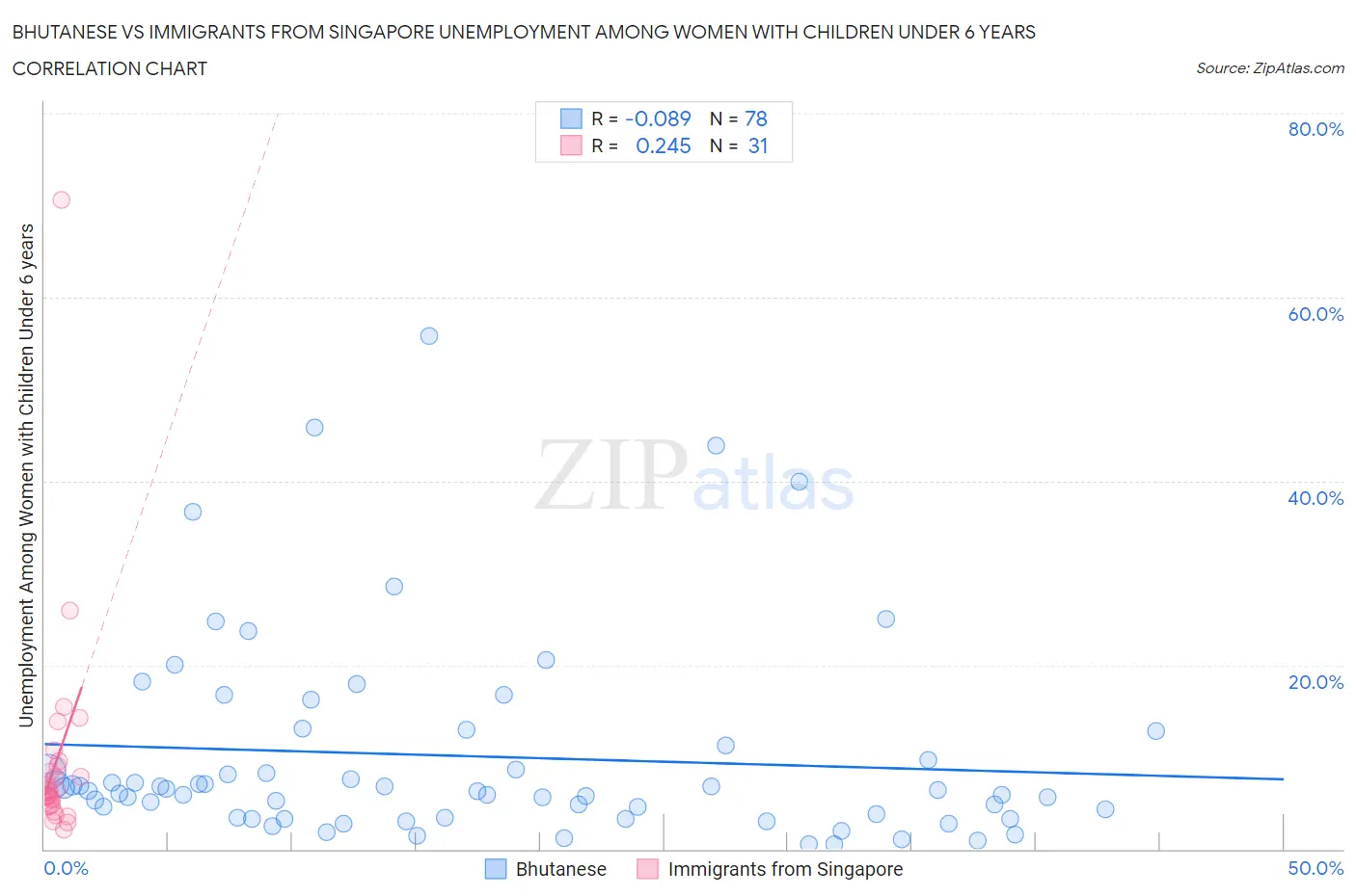 Bhutanese vs Immigrants from Singapore Unemployment Among Women with Children Under 6 years