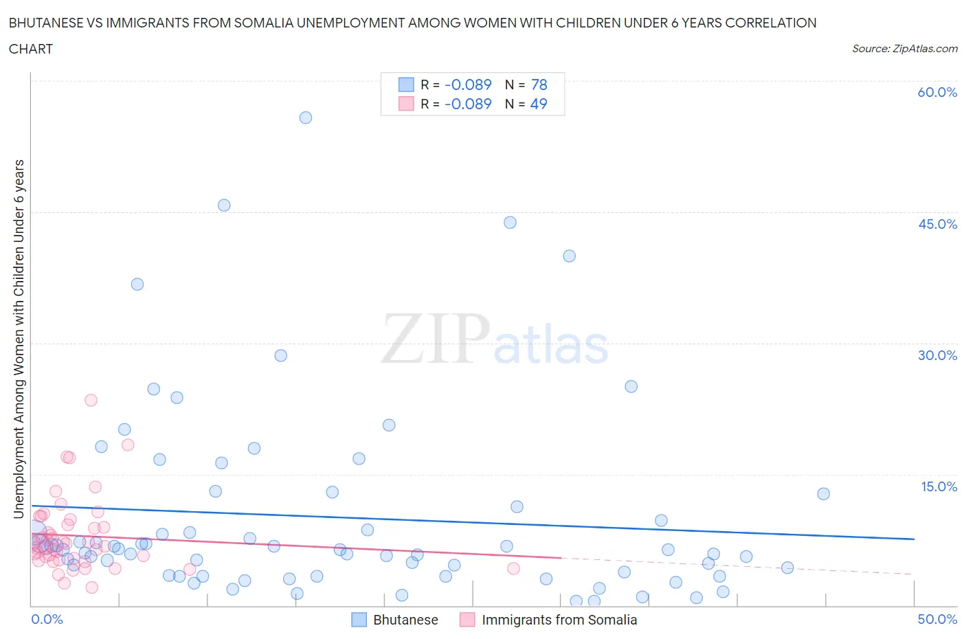 Bhutanese vs Immigrants from Somalia Unemployment Among Women with Children Under 6 years