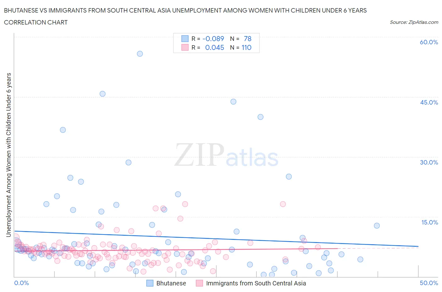 Bhutanese vs Immigrants from South Central Asia Unemployment Among Women with Children Under 6 years
