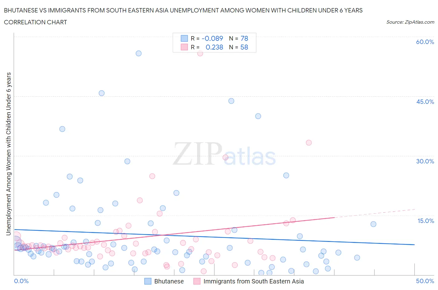 Bhutanese vs Immigrants from South Eastern Asia Unemployment Among Women with Children Under 6 years