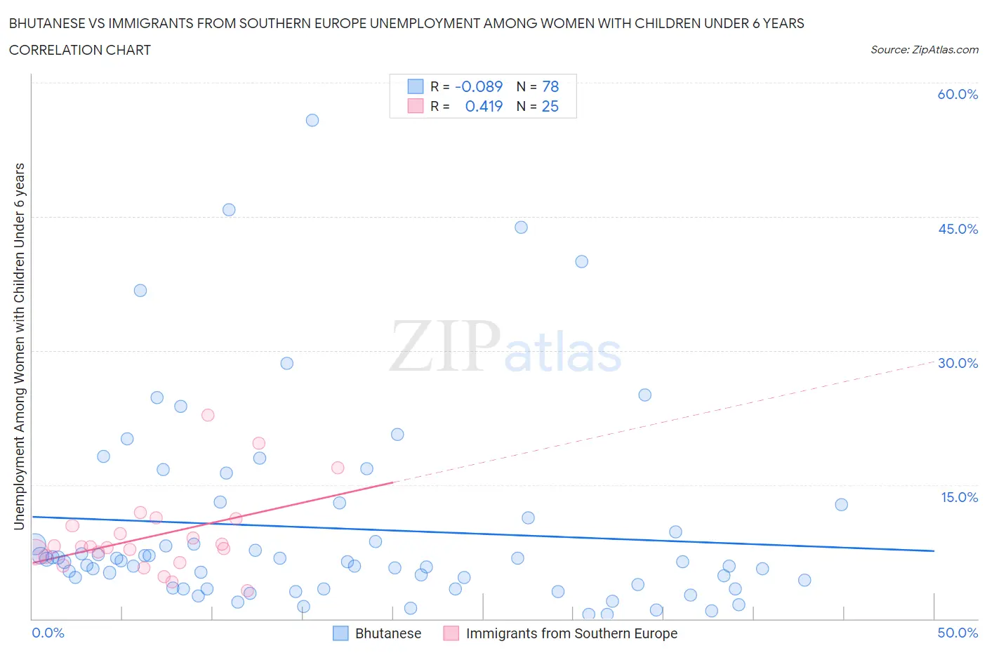Bhutanese vs Immigrants from Southern Europe Unemployment Among Women with Children Under 6 years