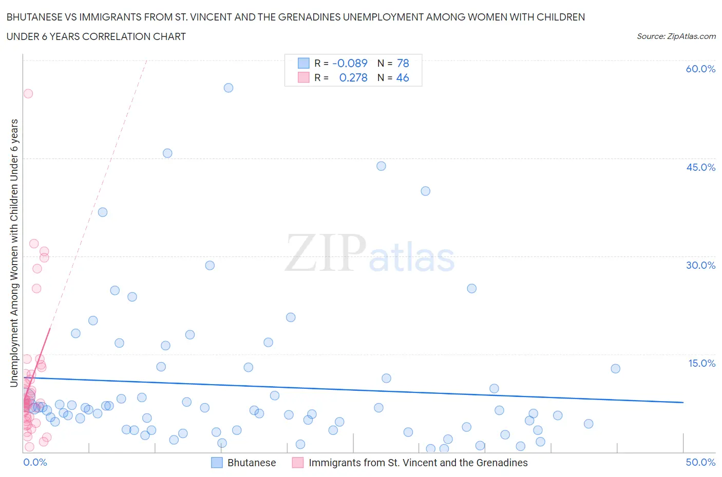 Bhutanese vs Immigrants from St. Vincent and the Grenadines Unemployment Among Women with Children Under 6 years