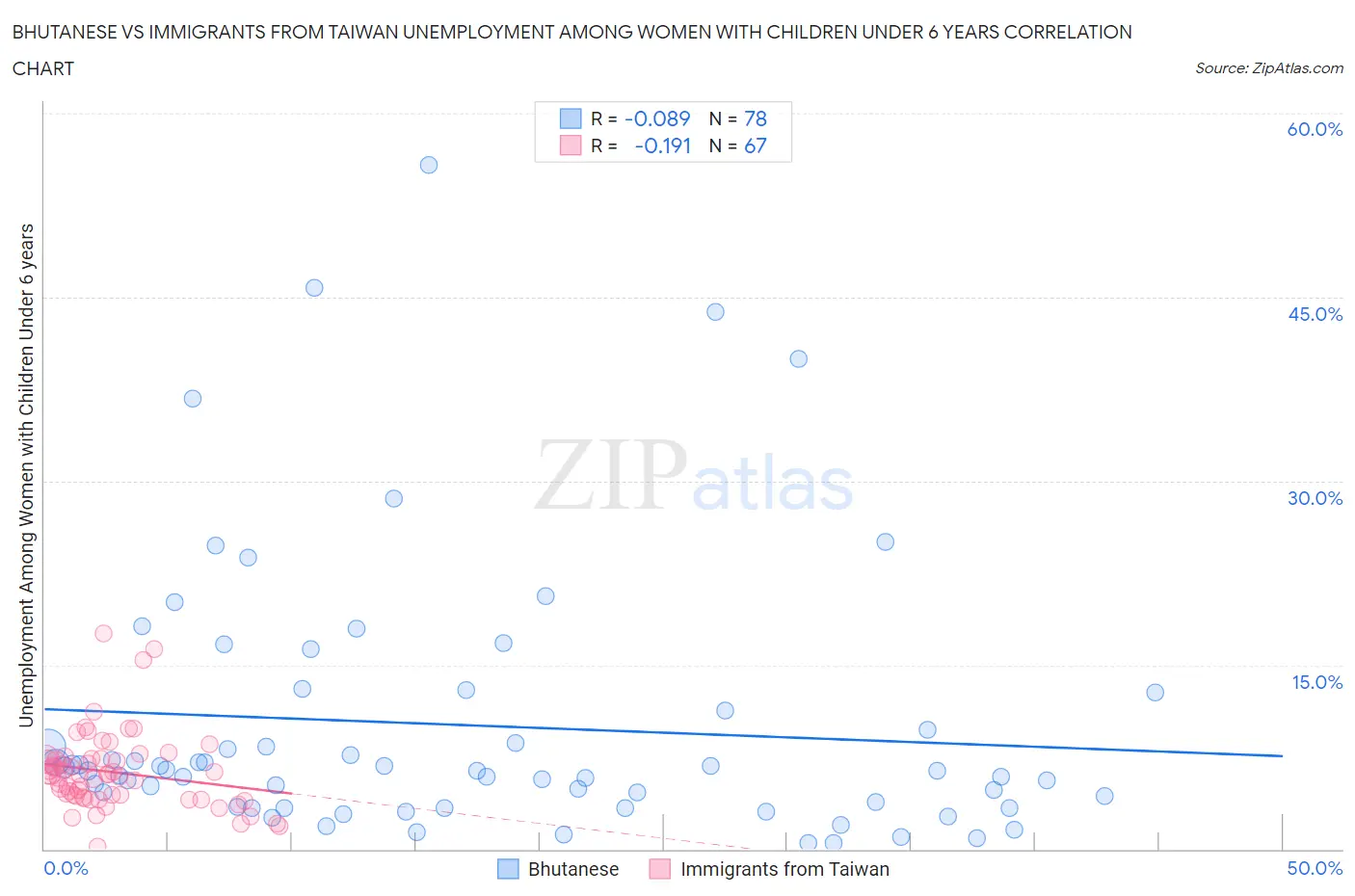 Bhutanese vs Immigrants from Taiwan Unemployment Among Women with Children Under 6 years