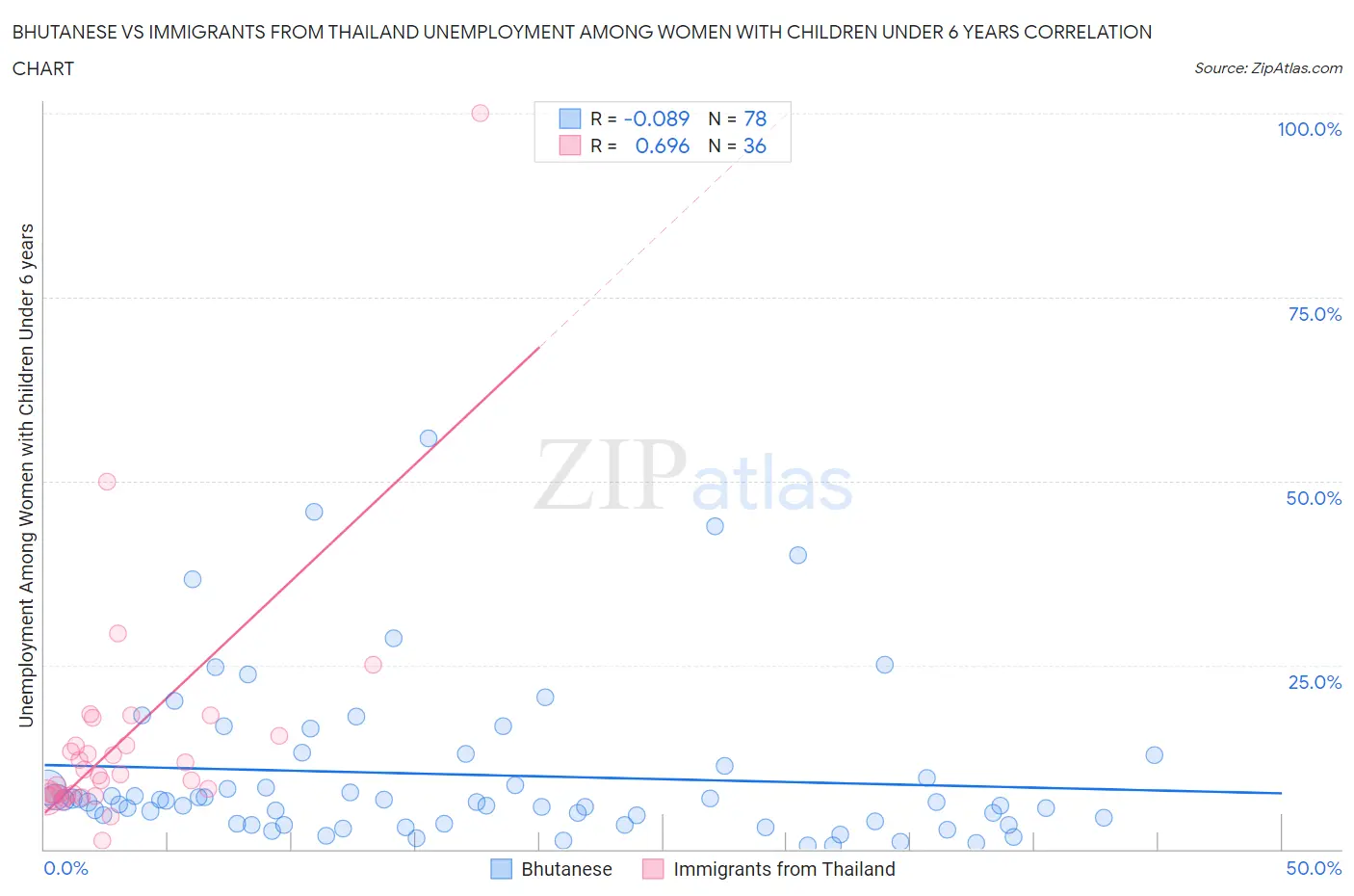 Bhutanese vs Immigrants from Thailand Unemployment Among Women with Children Under 6 years