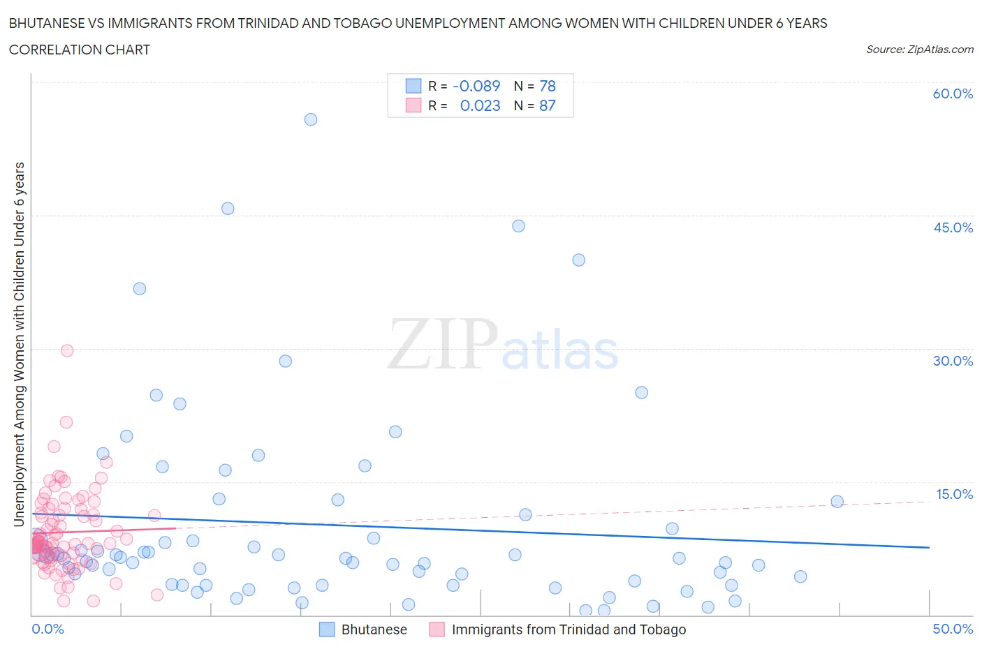 Bhutanese vs Immigrants from Trinidad and Tobago Unemployment Among Women with Children Under 6 years