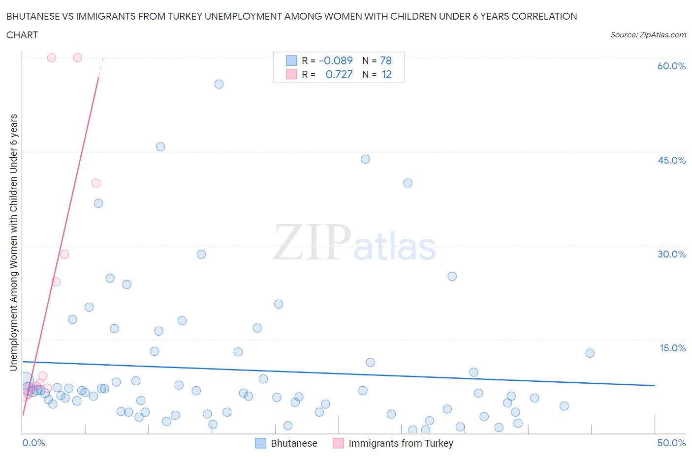 Bhutanese vs Immigrants from Turkey Unemployment Among Women with Children Under 6 years