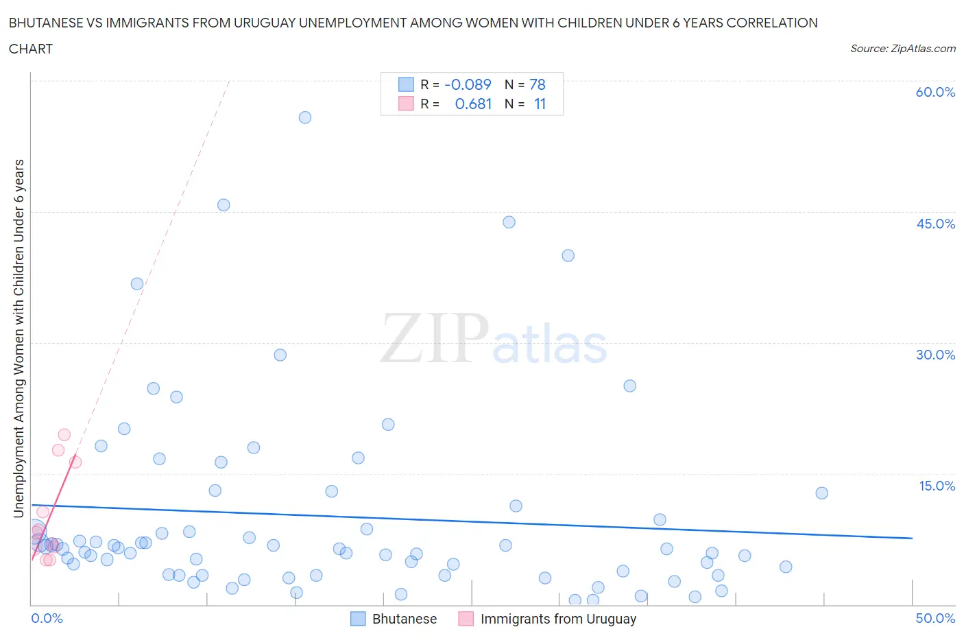 Bhutanese vs Immigrants from Uruguay Unemployment Among Women with Children Under 6 years