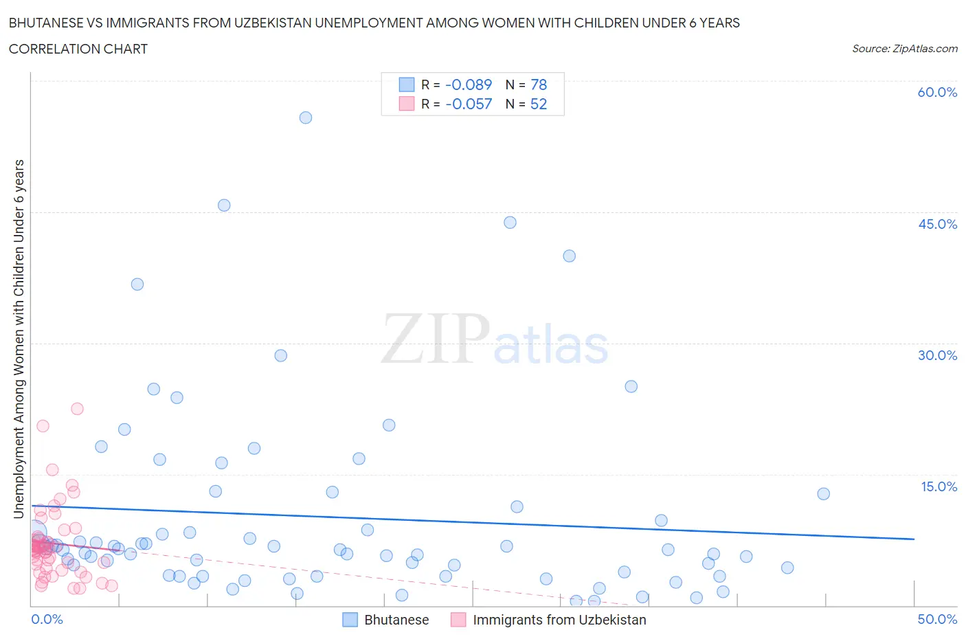 Bhutanese vs Immigrants from Uzbekistan Unemployment Among Women with Children Under 6 years